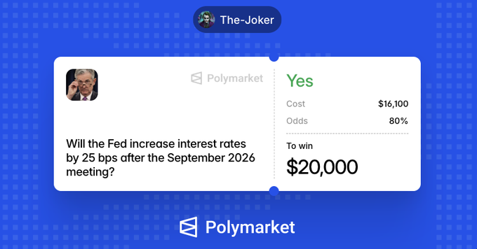 The image shows a Polymarket betting position by user "The-Joker" who placed a $16,100 bet on "Yes" at 80% odds for the question "Will the Fed increase interest rates by 25 bps after the September 2026 meeting?", with a potential $20,000 payout. The accompanying post highlights the trader's success in profiting from Federal Reserve interest rate decisions through aggressive position sizing on prediction markets.
