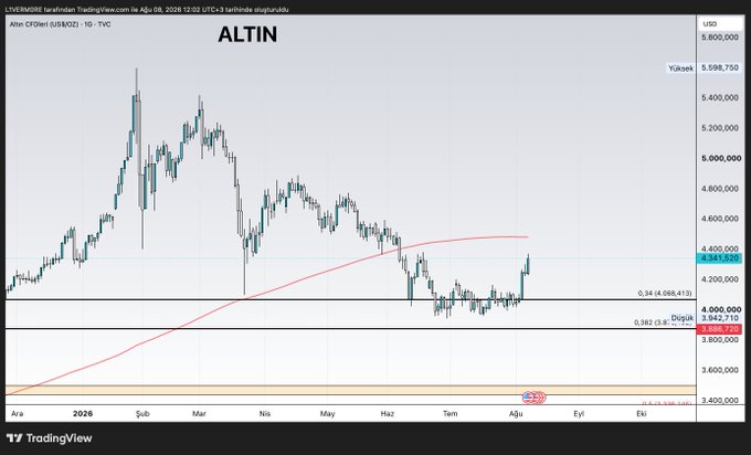 A Turkish-language TradingView daily candlestick chart of XAU/USD (labeled "ALTIN") showing gold's price action in 2026, with current price at $4,361.00 and Fibonacci retracement levels at 0.382 ($3,882.21) and 0.236 highlighted. The chart illustrates gold's recent attempt to rise above the $4,500 threshold, directly supporting the post's concern that failure to hold above $4,500 could trigger a renewed decline rather than a sustained uptrend.