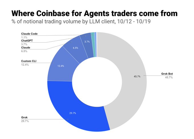 A donut chart titled “Where Coinbase for Agents traders come from” shows notional trading volume by LLM client: Grok Bot 45.7%, Grok 29.7%, Custom CLI 12.4%, Claude 6.5%, ChatGPT 3.7%, and Claude Code 1.1%.