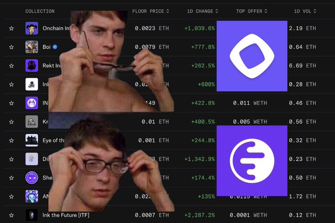 A cryptocurrency NFT marketplace listing showing various collections with floor prices in ETH, percentage changes (e.g., +1,039.6%, +777.8%, +2,287.2%), and top offers, overlaid with two Wojak meme faces putting on glasses.