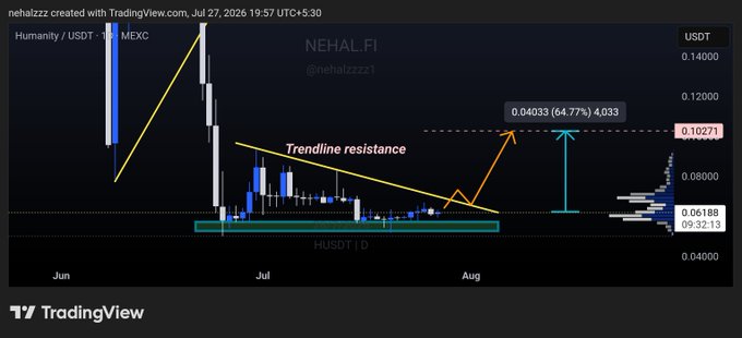 A TradingView chart by NEHAL_FI shows Humanity/USDT (HUSDT) on MEXC compressing below a descending trendline resistance near $0.06–$0.08, with a projected breakout target marked at $0.10271 (64.77% upside), aligning with the post's call for a trendline break to unlock $0.10+.