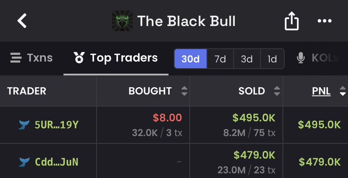 A mobile screenshot showing the top traders on "The Black Bull" token over 30 days, where trader "5UR...19Y" turned an $8 buy into a $495K sale, generating $495K in profit.