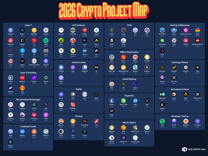 A '2025 CRYPTO PROJECT MAP' by Our Crypto Talk categorizes various cryptocurrency projects into sections like Layer 1, DeFi, and NFTs.