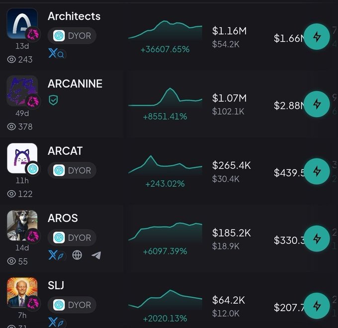 The image shows a list of trending memecoins on the Arc network, including Architects ($1.16M, +36607.65%), ARCANINE ($1.07M, +8551.41%), ARCAT ($265.4K, +243.02%), AROS ($185.2K, +6097.39%), and SLJ ($64.2K, +2020.13%), illustrating the early memecoin activity on the new blockchain as referenced in the post about setting up a wallet to trade on Arc Mainnet.