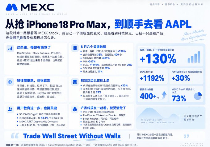 A promotional infographic for MEXC with Chinese and English text discussing iPhone 18 Pro Max and AAPL stocks, highlighting market statistics like '+130%' for stocks, indices, and ETFs.