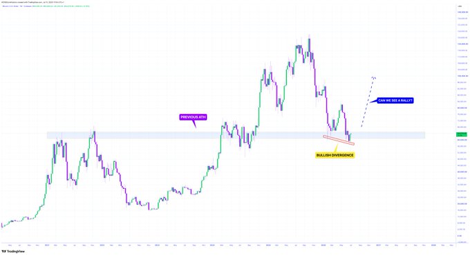 A candlestick chart of Bitcoin (BTC/USD) shows a bullish divergence forming near the previous all-time high support zone around $112K, with annotations labeling "PREVIOUS ATH" and "BULLISH DIVERGENCE," along with a note suggesting a potential "REVERSE RALLY" toward higher levels. The chart visually reinforces the post's claim that the bullish divergence is holding strong at a critical support area, signaling a potential relief rally.