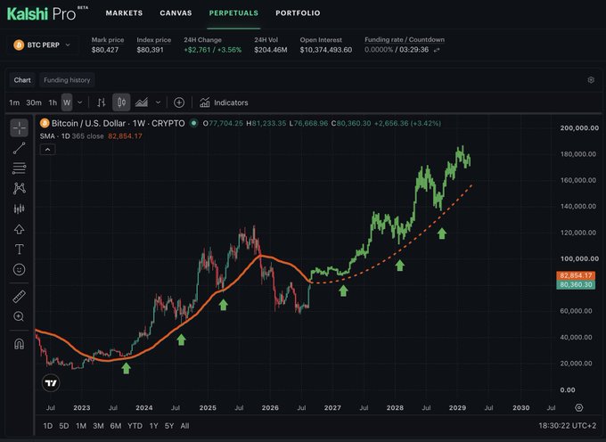 A Kalshi Pro perpetuals trading interface displays a weekly Bitcoin/U.S. Dollar (CRYPTO) chart priced at $80,360.30 (+3.42%), with a 10-period SMA (orange line) at $82,654.17 and green upward arrows highlighting historical instances where Bitcoin broke above its 365-day moving average—visually reinforcing the post's claim that such breakouts have preceded rallies toward the projected $180,000 target marked on the right axis.