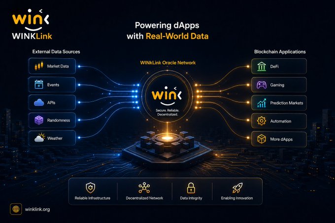 A promotional graphic for WINkLink, illustrating an oracle network connecting external data sources like market data and weather to blockchain applications such as DeFi and gaming, with the text 'Powering dApps with Real-World Data'.