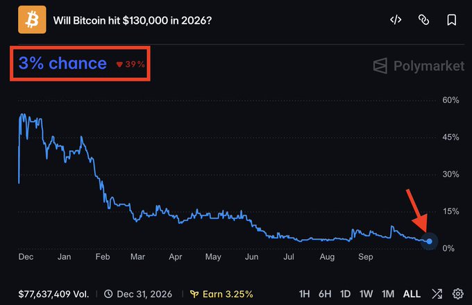A Polymarket chart titled “Will Bitcoin hit $130,000 in 2026?” shows the implied probability falling sharply to a new low of 3%, down 39%, with trading volume of $77,637,409 by Dec. 31, 2026. The chart supports the post’s claim that markets see little likelihood of Bitcoin reaching a fresh record high this year.