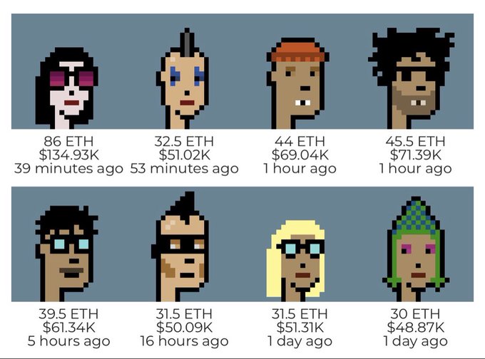 The image displays eight CryptoPunk NFTs with their recent sale prices in ETH and USD, ranging from 30 ETH ($48.87K) to 86 ETH ($134.93K), with transactions occurring between 39 minutes and 1 day ago. This visually supports the post's claim about significant CryptoPunk sales activity, with four punks purchased for a combined ~$326k (32.5+44+45.5+86 ETH ≈ 208 ETH) within the past hour, illustrating the strong market demand that could push prices toward the $1 million floor.