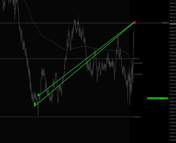 A candlestick chart of $ES showing two parallel green upward trendlines from a low near 7,200 to a high at 7,410.75, with key levels marked including ONL, PD Low, VWAP-RTH, and Value area High/Low, illustrating the post's message that the market's next direction is up to the buyers ("runners").