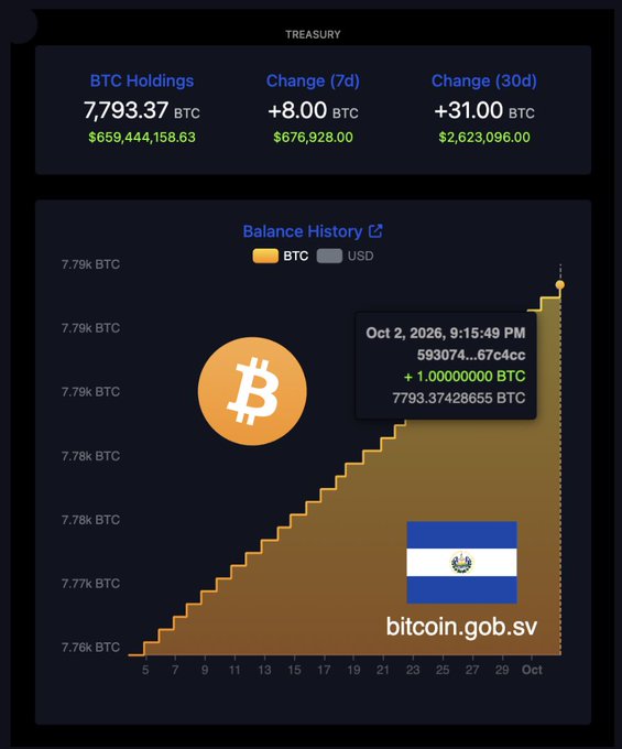 A dashboard displaying 'TREASURY' information for bitcoin.gob.sv (indicated by the El Salvador flag), showing BTC Holdings of 7,793.37 BTC worth $659,444,158.63, with a balance history chart showing steady increases over the past month.