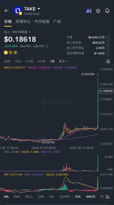 The image shows a Binance price chart for the $TAKE (Overtake) token, displaying a current price of $0.18618 with a +219.90% gain over 24 hours, a market cap of $6.63 million, and a dramatic price spike shown on the candlestick chart. This aligns with the post's excitement about $TAKE's second market-making pump, contrasting it with the poster's stagnant altcoin holdings and their humorous request to "swap one for an iPhone 18 Pro Max 2TB."