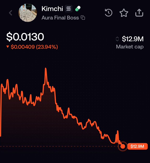 A cryptocurrency market screen for “Kimchi” and “Aura Final Boss,” showing a price of “$0.0130,” a red decline of “$0.00409 (23.94%),” and “Market cap $12.9M” beside a sharply falling orange chart.