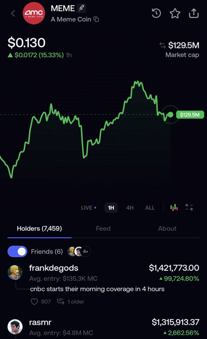 A crypto market page shows **MEME (A Meme Coin)** at **$0.130**, up **$0.0172 (15.33%) over 1 hour**, with a **$129.5M market cap**. The “Holders” feed shows notable holders **frankdegods** (**$1,421,773.00, +99,724.80%**) and **rasmr** (**$1,315,913.37, +2,662.56%**), reinforcing the poster’s regret about missing MEME’s “generational entry.”