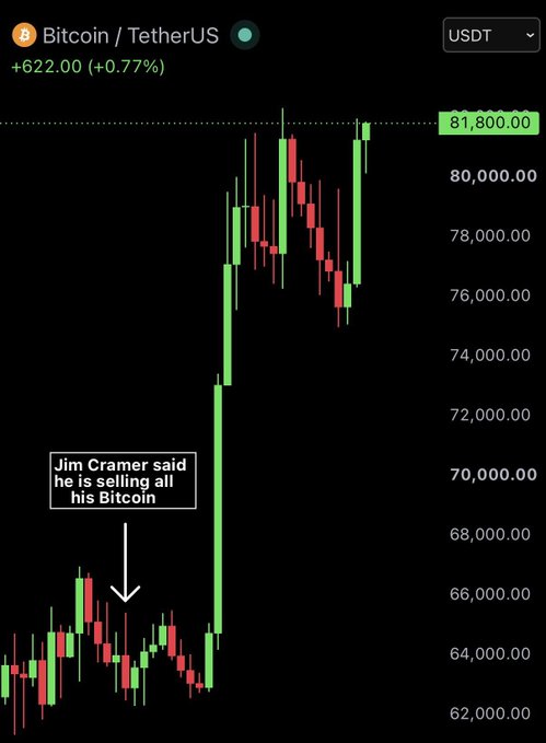 A Bitcoin/TetherUS price chart shows BTC at $81,800.00 (+0.77%), with an annotation pointing to a previous low stating 'Jim Cramer said he is selling all his Bitcoin.'