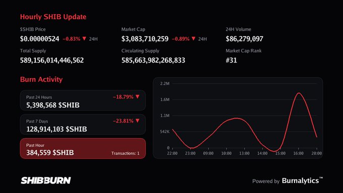 An hourly SHIB cryptocurrency update dashboard from SHIBBURN displaying a SHIB price of $0.00000524 (-0.83%), market cap of $3,083,710,259, and burn activity metrics including 5,398,568 $SHIB burned in the past 24 hours.