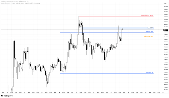 A TradingView chart of Bitcoin/USD (BTCUSD) on the 1-hour timeframe shows price action between key Fibonacci levels, with a notable "Bearish FVG" zone (highlighted in blue) around the $80,200 area, an orange "Last Week FVG" near $79,600, and a red annotation marking "Invalidation for shorts" near the highs around $81,100. The post's caution about punishing late entries aligns with the visible price structure, where BTC appears to have dipped into the bearish fair value gap before bouncing back—a setup that would have trapped late shorts while those with tight stops on longs near the FVG would have been stopped out before any continuation higher.