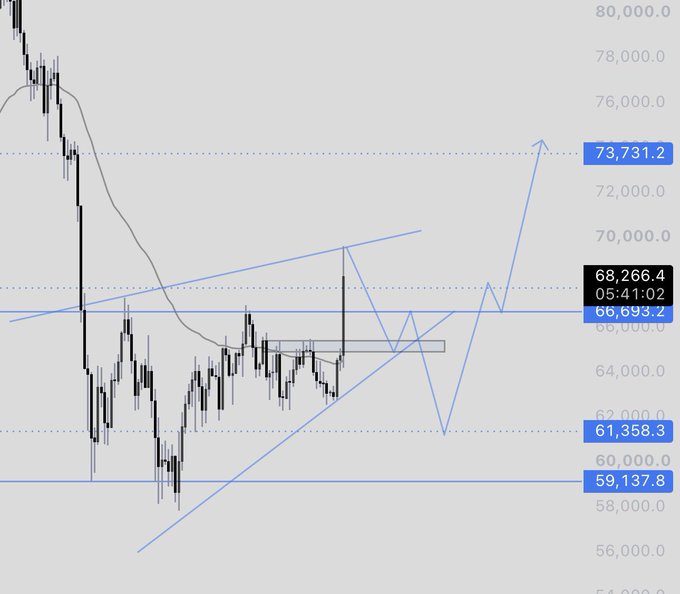 A Bitcoin (BTC) candlestick chart displays a downward trend from above 80,000 down to the 60,000 range, with key support levels marked at 59,137.8 and 61,358.3, resistance at 66,693.2 and 73,731.2, and a current price of 68,266.4. The overlaid blue projection lines suggest a possible bullish reversal pattern targeting higher levels, though the posted outlook notes bearish sentiment remains while price stays below the 70,000 threshold.