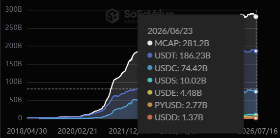 The image is a SoSoValue chart showing the stablecoin market capitalization from 2018/04/30 to 2026/07/16, highlighting data as of 2026/06/23 with a total MCAP of 281.2B, where USDT dominates at 186.23B compared to USDC's 74.42B, illustrating the ongoing competition referenced in the post.