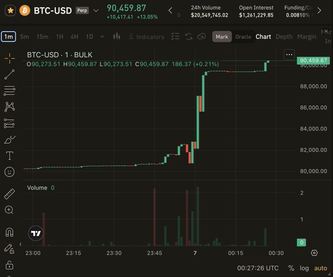 A BTC-USD perpetual futures chart on a crypto trading platform shows Bitcoin surging to $90,459.87 (+13.05%) with 24-hour volume of ~$20.5M, displayed under the "BULK" chart mode that the poster claims is still buggy and failing to reflect the price action accurately, supporting their joke about the feature's poor implementation as BTC approaches the $90k milestone.