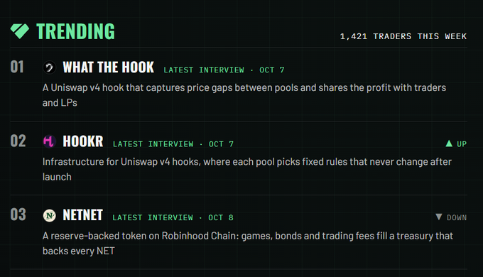 A dark-themed "Trending" leaderboard from mcgsignal.com shows the top 3 tokens: #01 WHAT THE HOOK ($WTH), #02 HOOKR ($HOOKR) with an "UP" indicator, and #03 NETNET ($NET) with a "DOWN" indicator, with 1,421 traders accessing Signal that week. Each entry displays a "Latest Interview" date and a brief project description, matching the post's promotion of trending crypto signals and creator rewards.