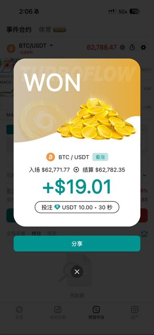 A phone screen shows a "WON" popup on the TurboFlow trading platform displaying a successful BTC/USDT position with entry at $62,771.79 and settlement at $62,782.35, yielding a profit of +$19.01. The image illustrates the user's positive experience trading BTC event contracts on TurboFlow, which recently secured $6M in funding led by Pantera Capital.