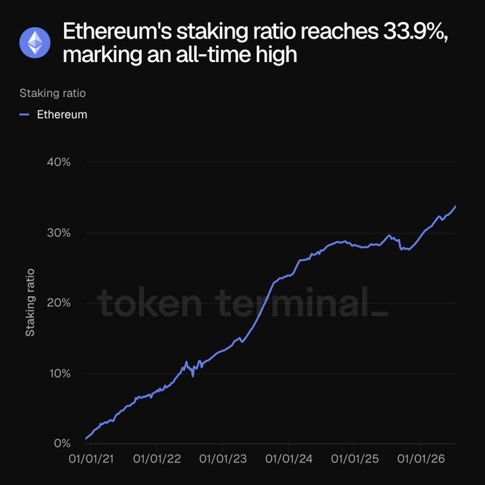 A line chart from Token Terminal shows Ethereum's staking ratio steadily climbing from near 0% in January 2021 to a new all-time high of 33.9%, illustrating the post's claim about ETH staking reaching record levels. The data, tracked from 01/01/21 through 01/01/26, depicts consistent growth with a notable acceleration beginning in 2023.