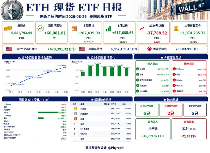 An ETH Spot ETF Daily Report dashboard dated 2026-08-26 showing a total holdings of 6,081,793.44 ETH, with net inflows of +60,081.81 ETH and a 7-day cumulative increase of +470,391.32 ETH across US spot ETFs, designed by PhyrexNi.