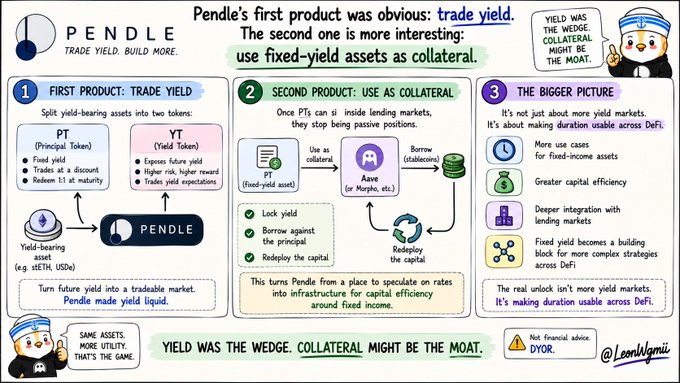 An infographic explaining Pendle's two products—Trade Yield and using fixed-yield assets as collateral—with the tagline "YIELD WAS THE WEDGE. COLLATERAL MIGHT BE THE MOAT." by @Loomilgmi.