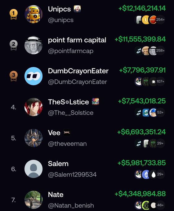 A leaderboard screenshot displays top earners including Unipcs (+$12,146,214.14), point farm capital (+$11,555,399.84), and DumbCrayonEater (+$7,796,397.91).
