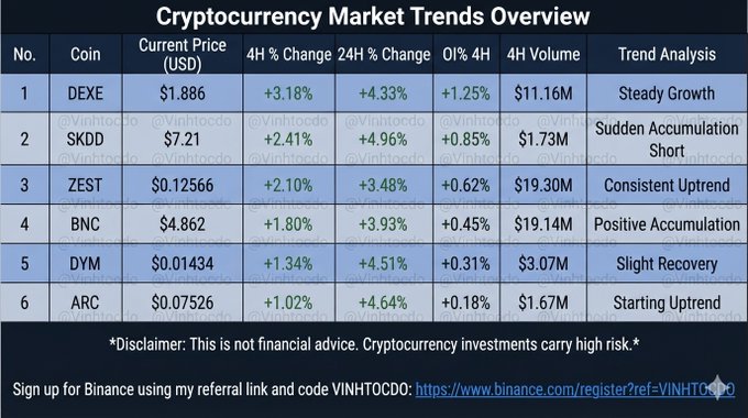A 'Cryptocurrency Market Trends Overview' table lists six coins including DEXE, SKDD, ZEST, BNC, DYM, and ARC, with their current prices and trend analyses, accompanied by a Binance referral link.