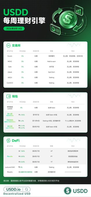 The image is a "USDD 每周理财引擎" (USDD Weekly Wealth Engine) chart dated August 14, 2026, listing yield strategies across exchanges (Kucoin, MEXC, Gate, LBank, WEEX, CoinDCX), wallets (USDD/USDT, Plasma USDTV), and DeFi platforms (Pendle, JustLend DAO, Morpho), with Pendle offering 8.54% and Gate DEX's Staking offering up to 8.27% APY. The chart directly supports the accompanying post by visualizing the high-yield USDD strategies on Gate and Pendle that the author found intriguing.
