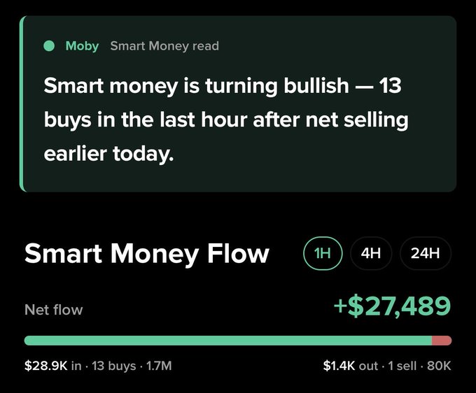A "Smart Money read" notification from Moby shows a bullish shift with 13 buys totaling $27,489 net flow in the last hour, reversing earlier net selling activity—hinting at a possible coin pick for the "Guess the coin" challenge.
