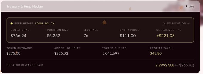 A 'Treasury & Perp Hedge' dashboard showing a LONG SOL 7x position with $766.24 collateral, $5,252 position size, $111.00 entry price, and +$221.03 unrealized PNL, along with metrics for token buybacks, liquidity, burns, and creator rewards paid.
