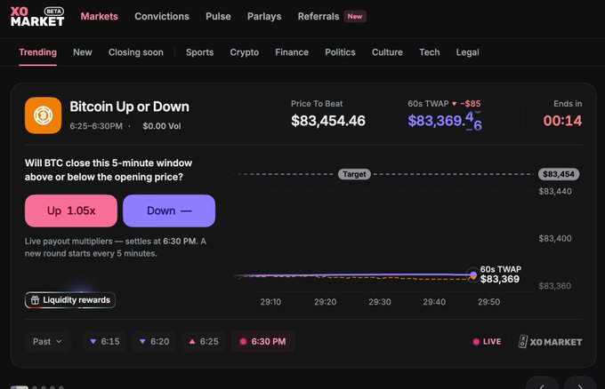 A screenshot of the XO Market prediction platform showing a 'Bitcoin Up or Down' market with a price target of $83,454.46 and a 60s TWAP of $83,369.