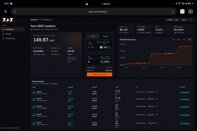 A screenshot of the 'app.xax.trading' website dashboard showing USDT position information with share price $1.013831, 11.21% trading APR, and recent activity records of deposits.