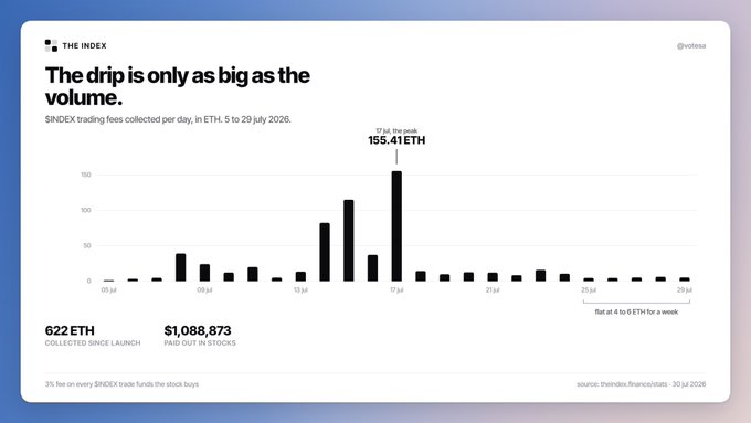 A bar chart from The Index showing $NIDEX trading fees collected per day in ETH from July 5-29, 2026, peaking at 155.41 ETH on July 17 and falling to 4-6 ETH by week's end, with 622 ETH collected since launch and $1,088,873 paid out in stocks. The image visualizes how $NIDEX aggregates trading fees from multiple income streams to generate yield and stock distributions for token holders.