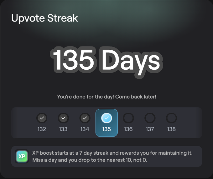 A user interface showing an 'Upvote Streak' of '135 Days' with the message 'You're done for the day! Come back later!' and a note about XP boost streaks.