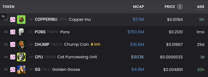 A dark-themed cryptocurrency leaderboard displays the top 5 tokens: Copper Inu (#1, $11.1M), Pons (#2, $150.5M), Chump Coin (#3, $18.6M), Cat Purrcessing Unit/#CPU (#4, $603K), and Golden Goose (#5, $4.8M), with each token's name reflecting its paired commodity (Copper Inu/Copper, Golden Goose/Gold). The image illustrates the post's point about a "metals meta" emerging on RH, with both metal-themed tokens ranked within the top 5 by market cap.