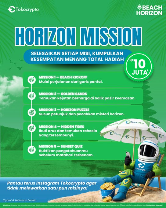 A vibrant green promotional poster for Tokocrypto's "Horizon Mission" campaign, featuring a beach-themed mascot lounging under a branded umbrella and detailing 5 missions (Beach Kickoff, Golden Sands, Horizon Puzzle, Hidden Tides, and Sunset Quiz) that offer chances to win a total prize of Rp10 million, tied to the "Beach Horizon" event.