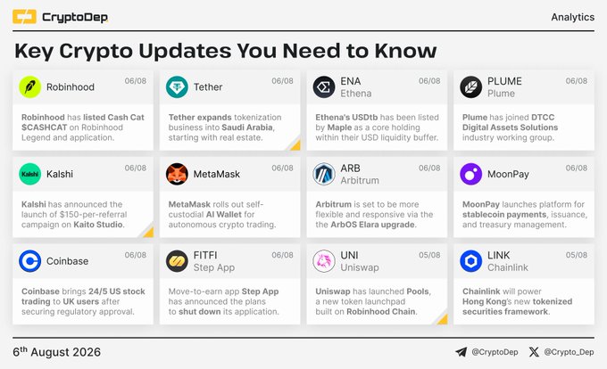A CryptoDep analytics infographic titled "Key Crypto Updates You Need to Know" dated 6th August 2026, showcasing 12 updates from Robinhood, Tether, Ethena (ENA), Plume, Kalshi, MetaMask, Arbitrum (ARB), MoonPay, Coinbase, Step App (FITFI), Uniswap (UNI), and Chainlink (LINK). The visual directly complements the accompanying post's digest by highlighting each project alongside its corresponding ticker symbols and brief announcement descriptions.