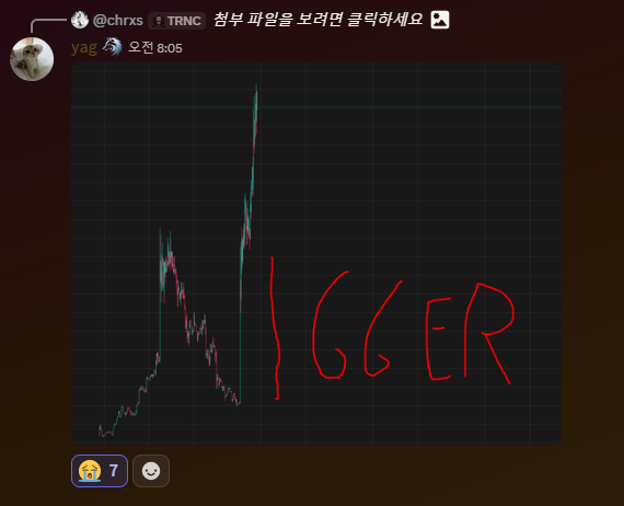 A Discord message from user "yag" at 8:05 shares a TRNC stock chart on a dark theme, with a red hand-drawn annotation pointing to a sharp price spike labeled "GGER" — humorously coining a new term to describe the sudden price action.