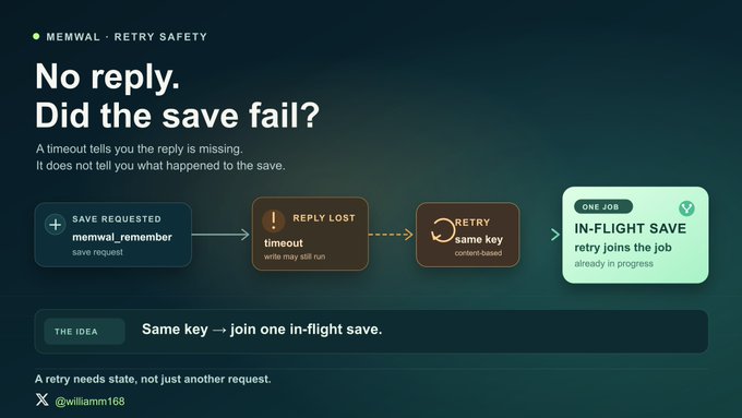 A technical diagram titled 'MEMWAL · RETRY SAFETY: No reply. Did the save fail?' showing the flow from a save request through a timeout to a retry that joins an in-flight save, credited to @williamn168.
