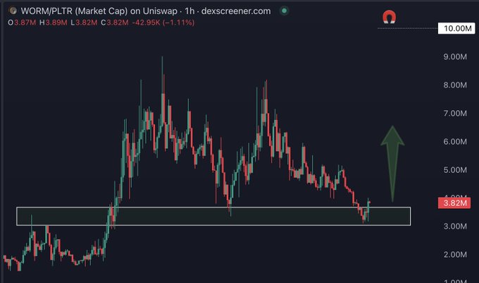 A cryptocurrency chart from dexscreener.com shows the WORM/PLTR market cap on Uniswap, currently at 3.82M, with a green arrow indicating a potential upward trend from a support level.