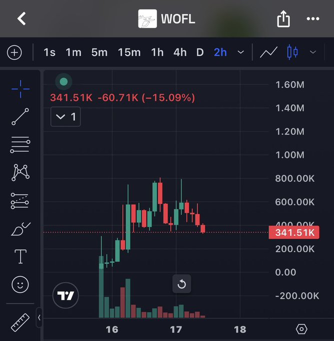 A 2-hour candlestick chart for WOFL shows the token down 15.09% to 341.51K after a volatile rally to around 800K, suggesting the poster sees the pullback as a buying opportunity to DCA into the position.