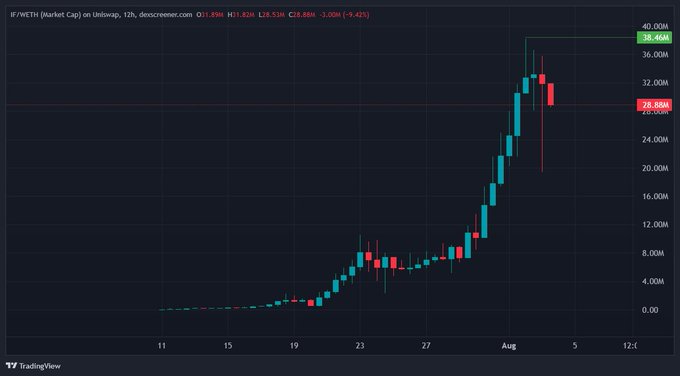 A 12-hour candlestick chart of FWETH (Wrapped ETH on Uniswap) showing a dramatic price surge from near $0 to a peak of $38.46M market cap, with the current price at $28.88M (-3.06%), illustrating the "4x" rally referenced in the post about the Chinese quant's large-cap trade.