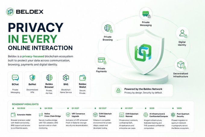 Marketing graphic for Beldex, a privacy-focused blockchain ecosystem, highlighting products like BChat, BelNet, Beldex Browser, BNS, and Beldex Wallet, along with a roadmap from Q3 2026 to 2029.