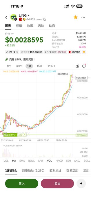 Mobile screenshot of a cryptocurrency trading app showing the token LING priced at $0.0028595 with a +30.02% gain, displaying a candlestick chart and market statistics.