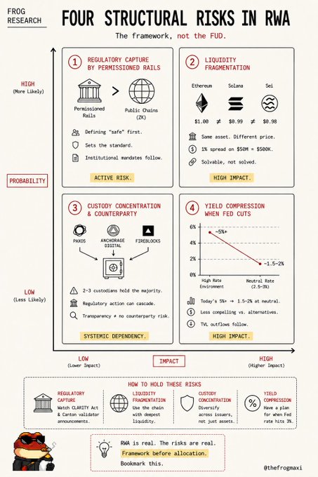 An infographic by Frog Research titled 'FOUR STRUCTURAL RISKS IN RWA' mapping regulatory capture, liquidity fragmentation, custody concentration, and yield compression on a probability vs. impact matrix.